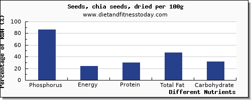 chart to show highest phosphorus in chia seeds per 100g